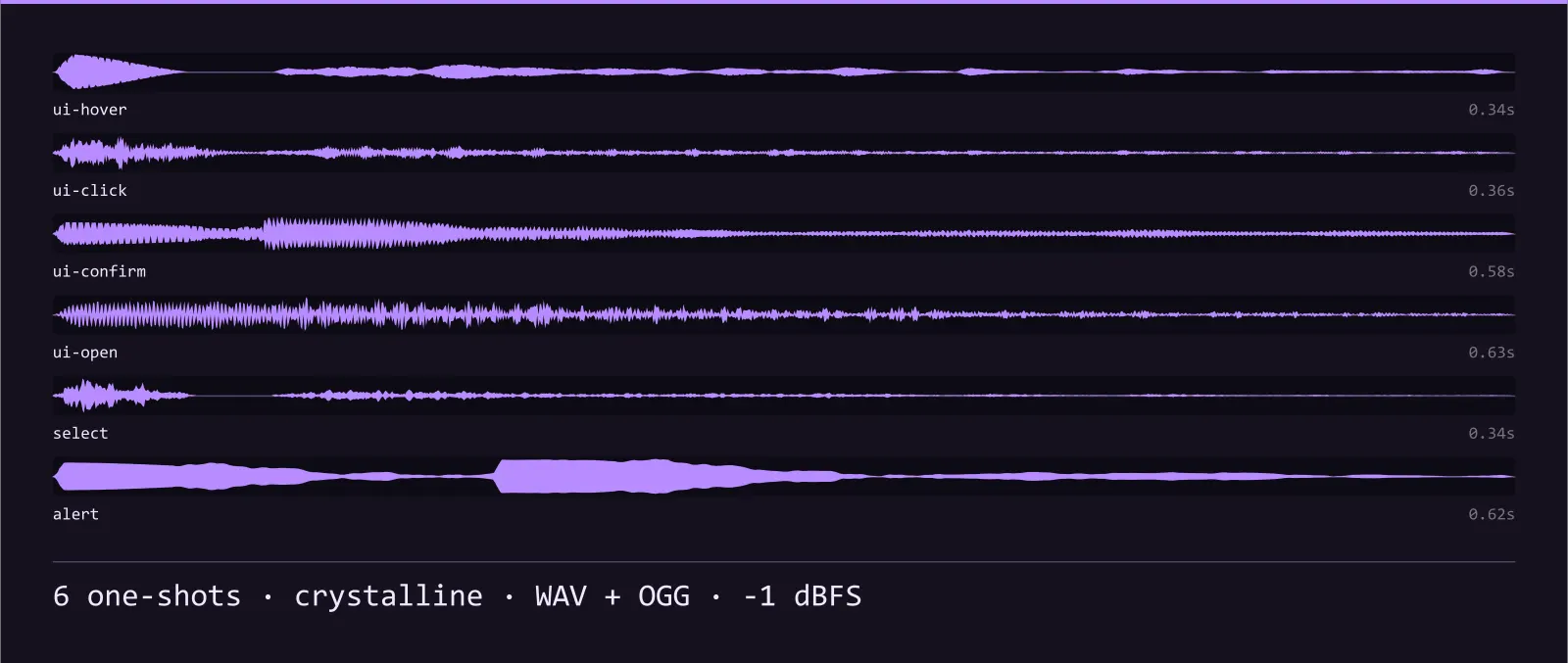 Waveform strip showing all 6 crystalline sound effects in the Prism Interface SFX set, each labelled with its name and length