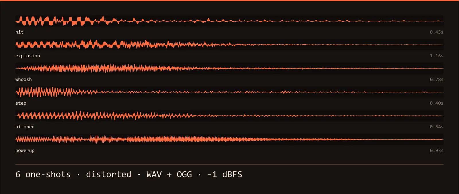 Waveform strip showing all 6 distorted sound effects in the Rust Gameplay SFX set, each labelled with its name and length