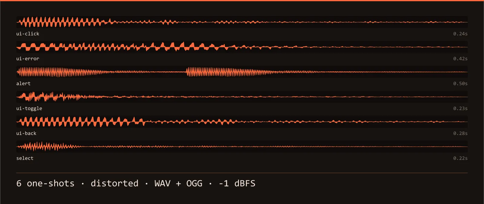 Waveform strip showing all 6 distorted sound effects in the Rust Interface SFX set, each labelled with its name and length